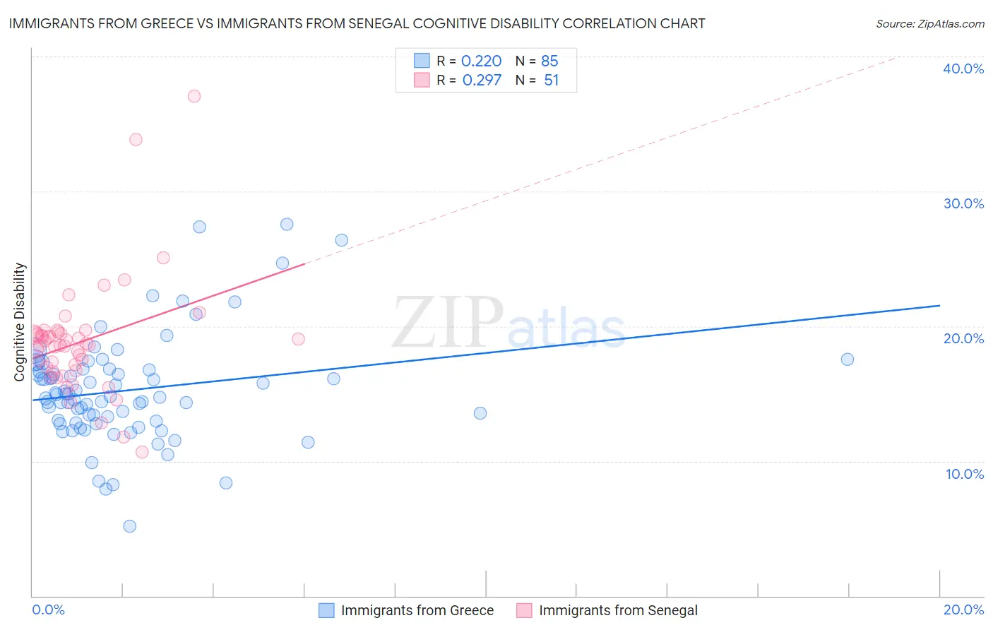 Immigrants from Greece vs Immigrants from Senegal Cognitive Disability