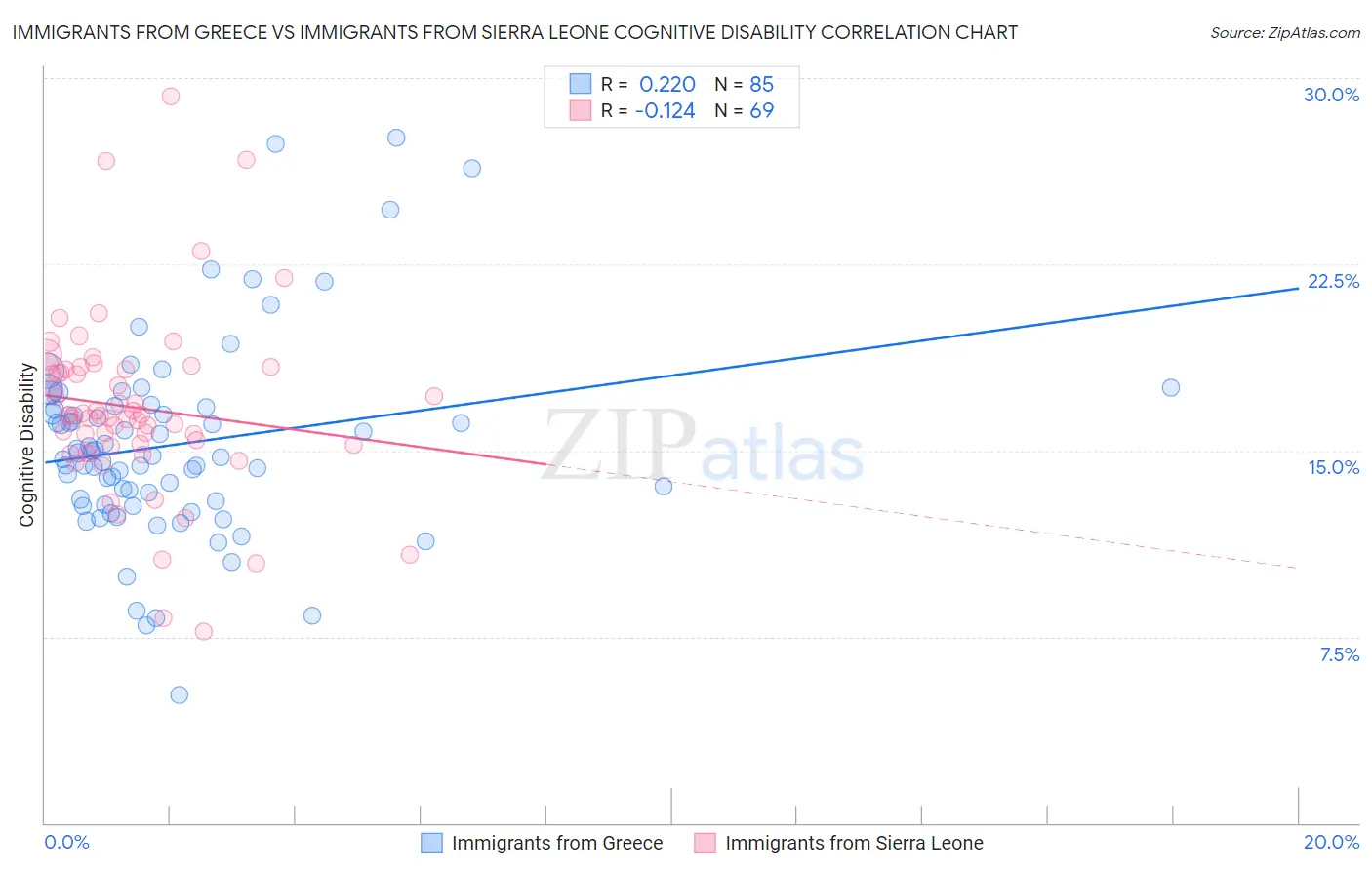 Immigrants from Greece vs Immigrants from Sierra Leone Cognitive Disability