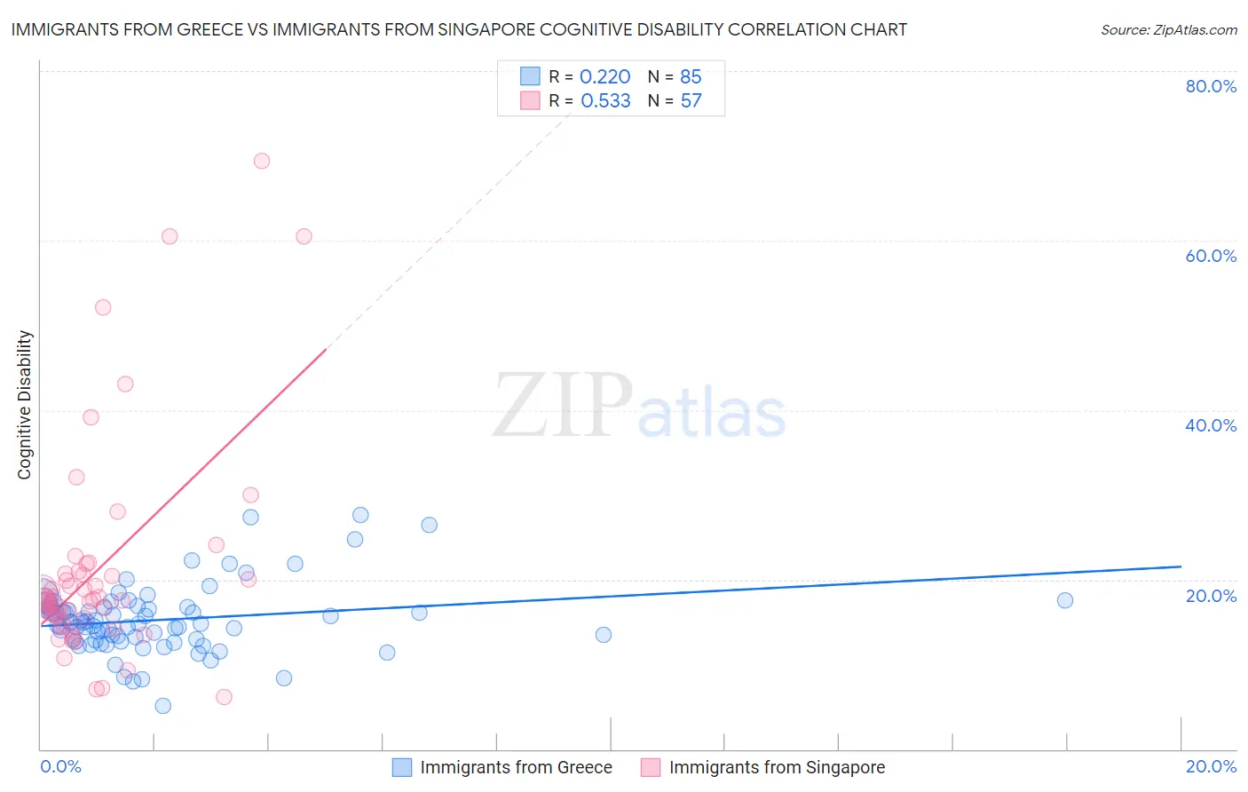 Immigrants from Greece vs Immigrants from Singapore Cognitive Disability