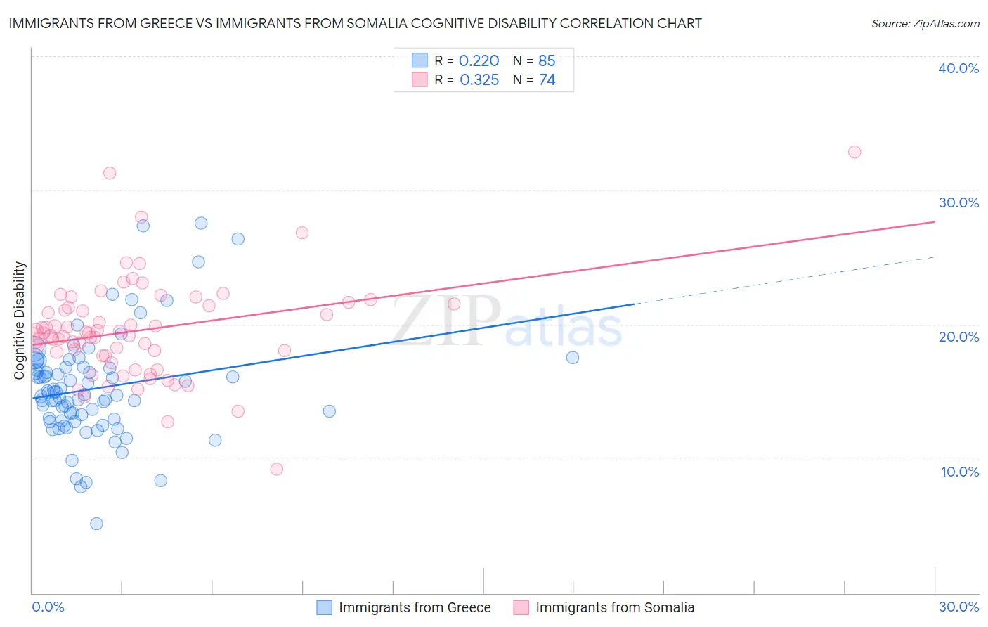 Immigrants from Greece vs Immigrants from Somalia Cognitive Disability