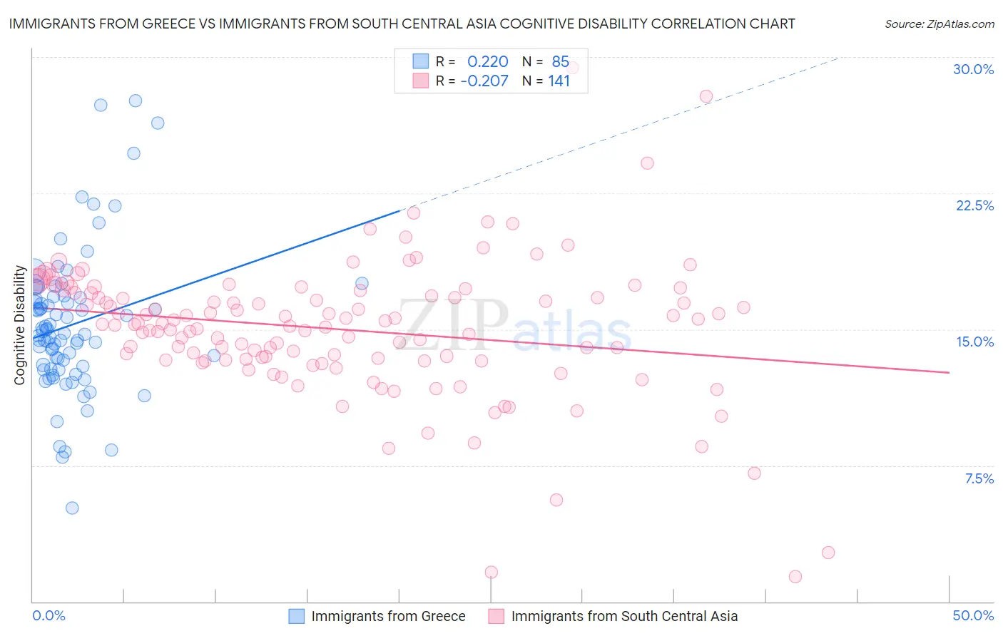 Immigrants from Greece vs Immigrants from South Central Asia Cognitive Disability