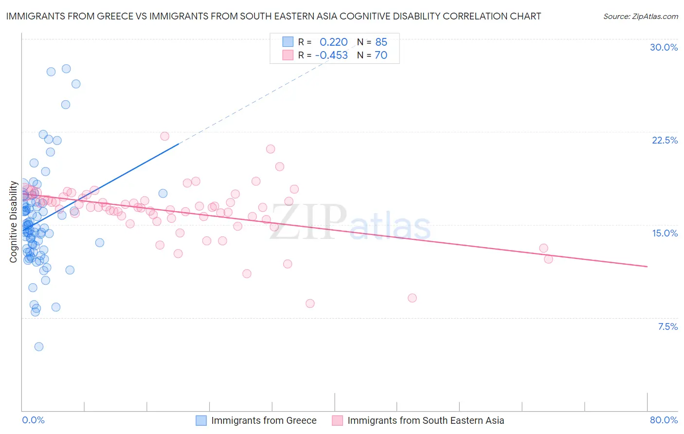 Immigrants from Greece vs Immigrants from South Eastern Asia Cognitive Disability