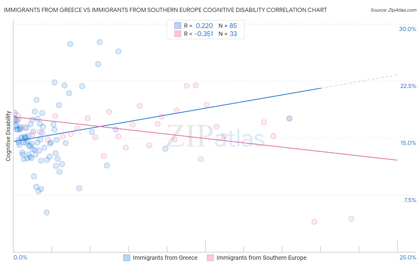 Immigrants from Greece vs Immigrants from Southern Europe Cognitive Disability