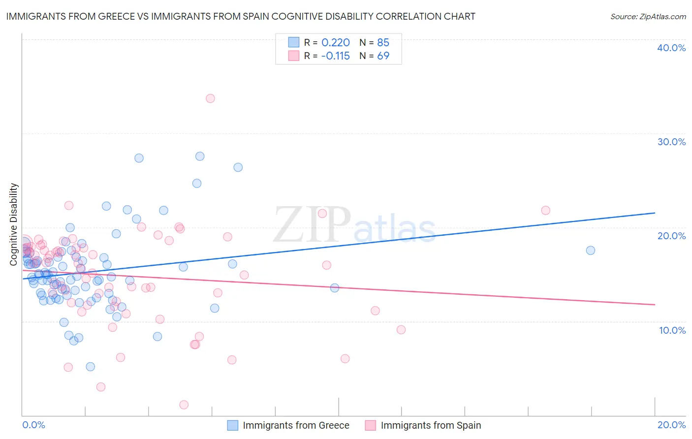 Immigrants from Greece vs Immigrants from Spain Cognitive Disability