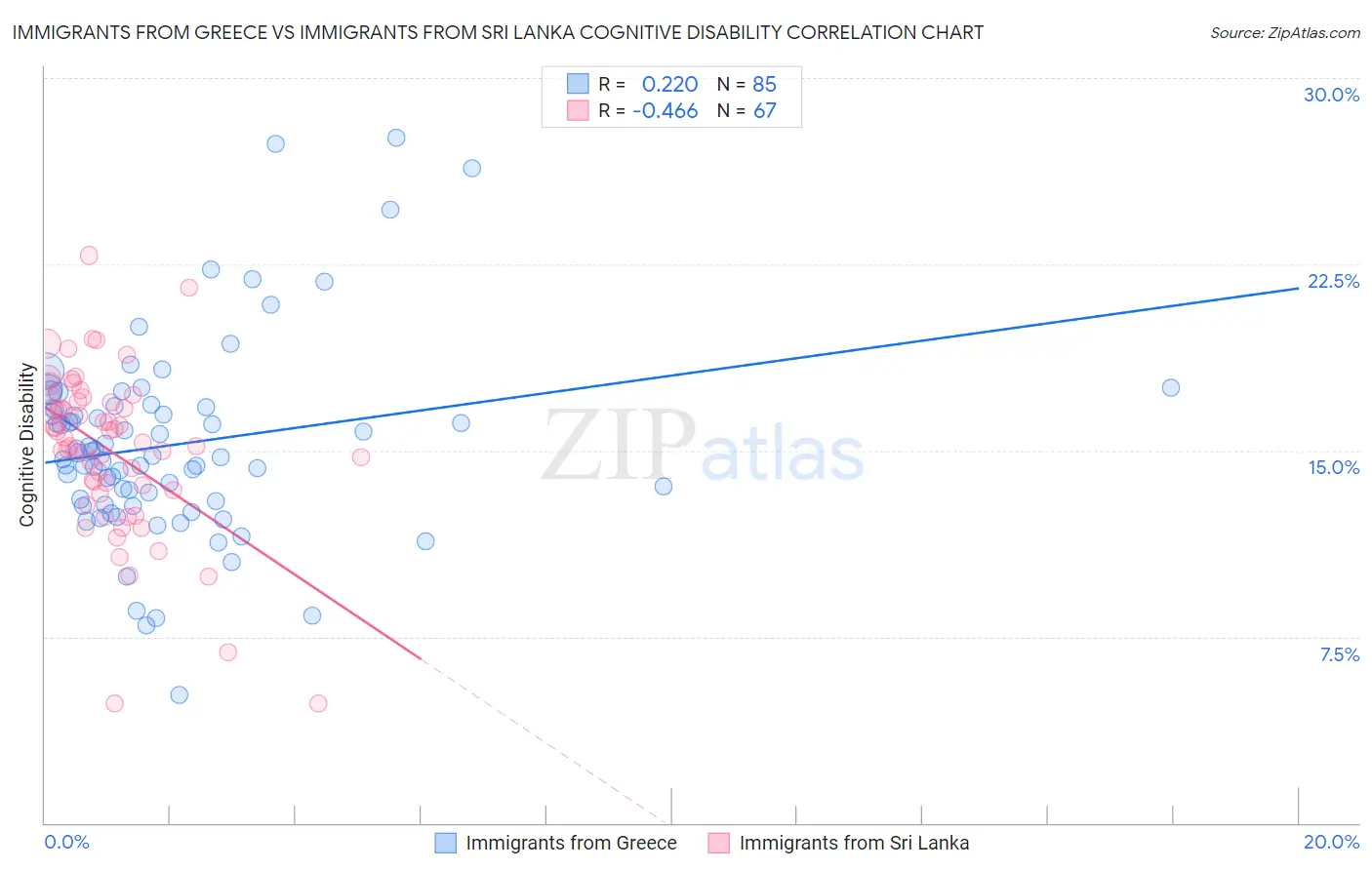 Immigrants from Greece vs Immigrants from Sri Lanka Cognitive Disability