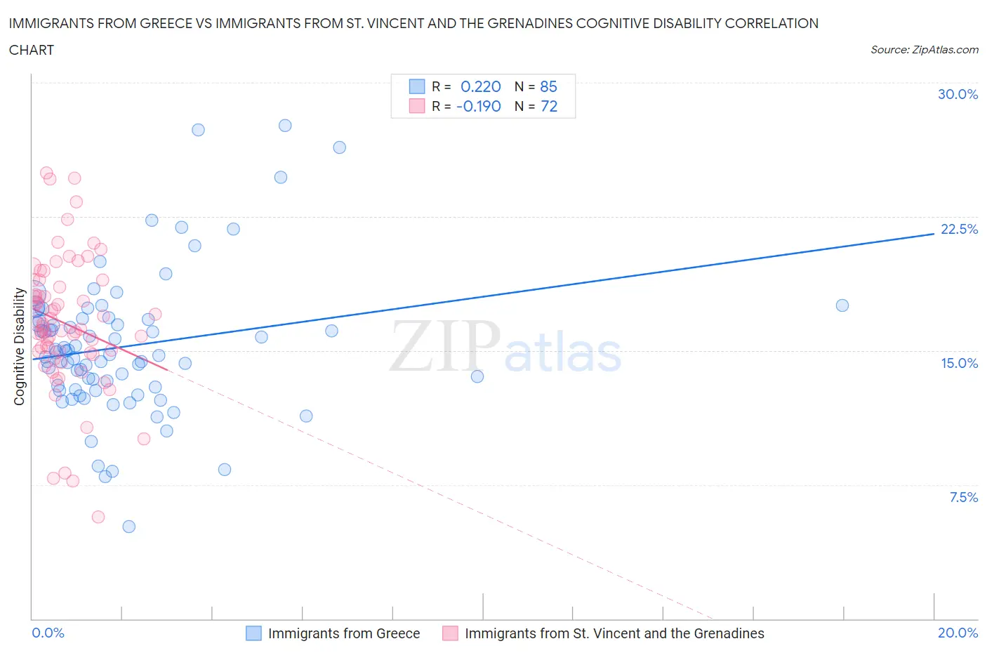 Immigrants from Greece vs Immigrants from St. Vincent and the Grenadines Cognitive Disability