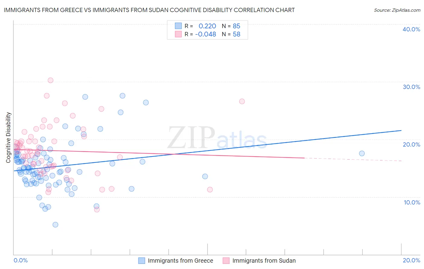 Immigrants from Greece vs Immigrants from Sudan Cognitive Disability