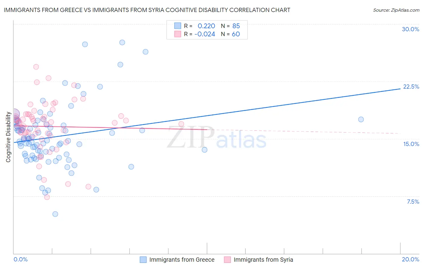 Immigrants from Greece vs Immigrants from Syria Cognitive Disability
