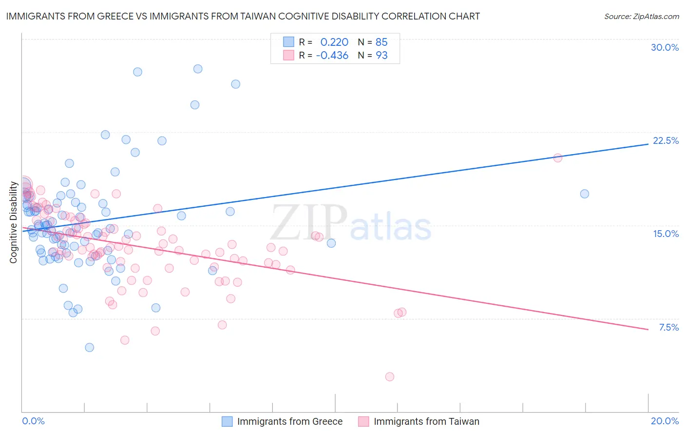 Immigrants from Greece vs Immigrants from Taiwan Cognitive Disability
