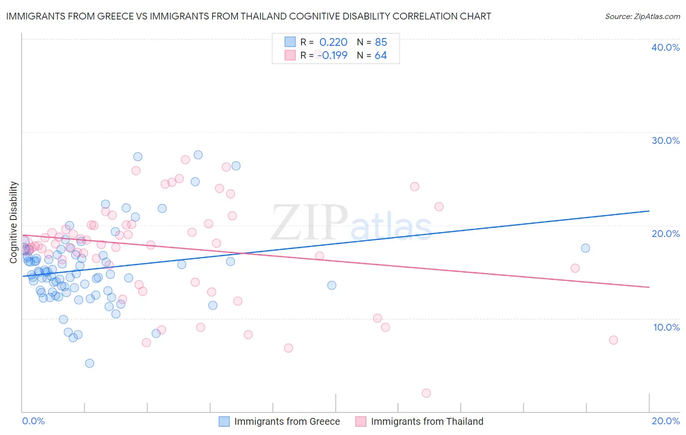 Immigrants from Greece vs Immigrants from Thailand Cognitive Disability