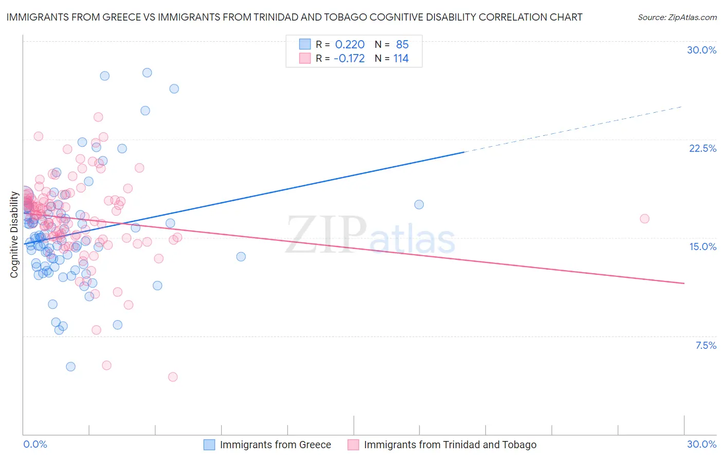 Immigrants from Greece vs Immigrants from Trinidad and Tobago Cognitive Disability