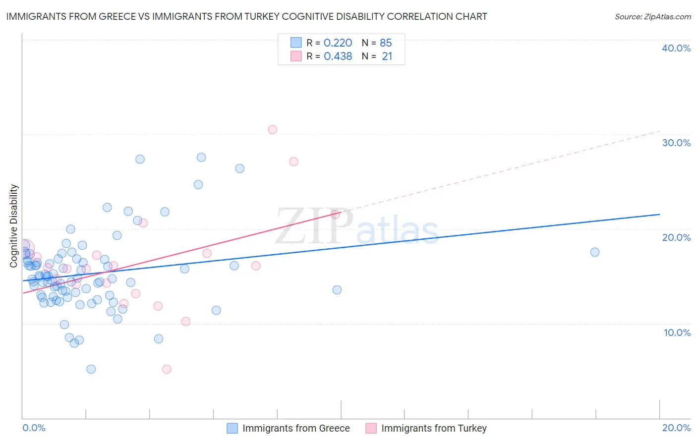 Immigrants from Greece vs Immigrants from Turkey Cognitive Disability
