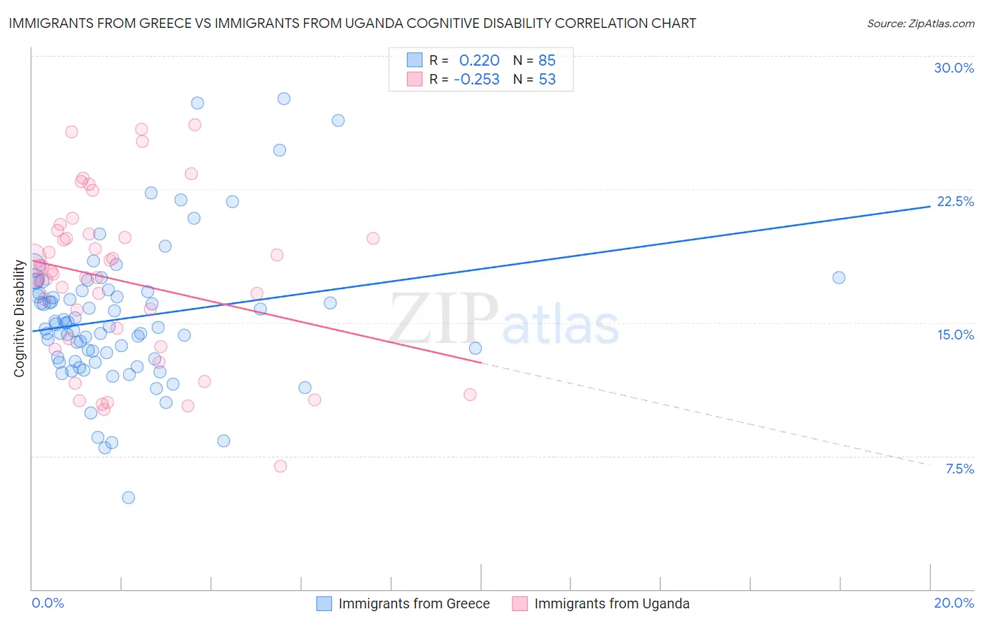 Immigrants from Greece vs Immigrants from Uganda Cognitive Disability