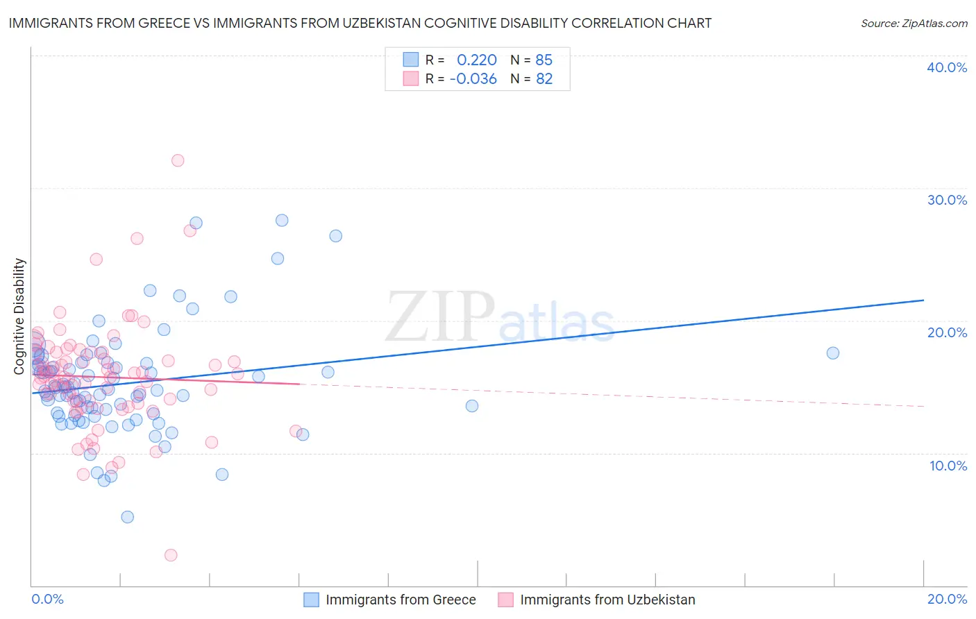 Immigrants from Greece vs Immigrants from Uzbekistan Cognitive Disability