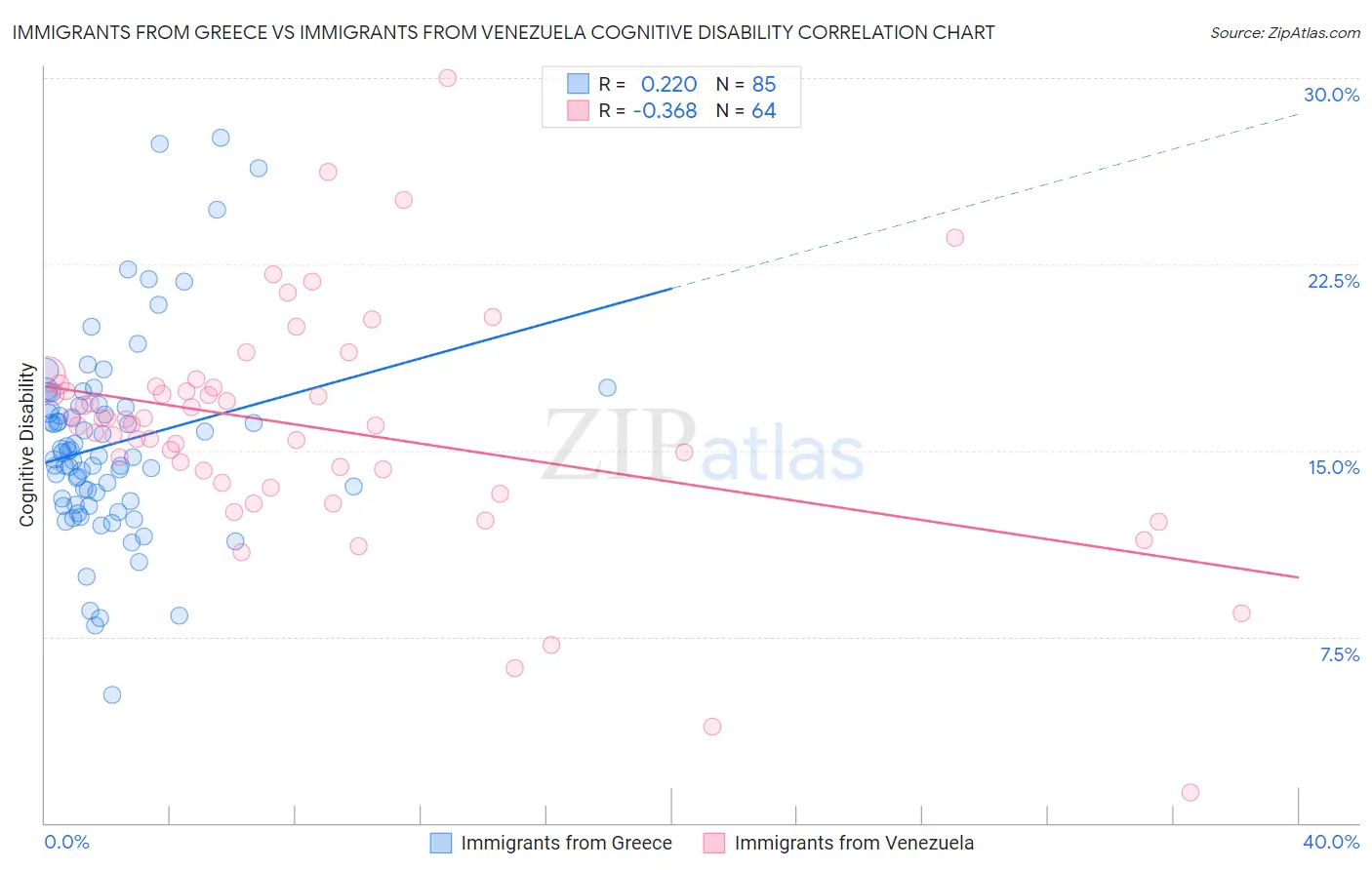 Immigrants from Greece vs Immigrants from Venezuela Cognitive Disability