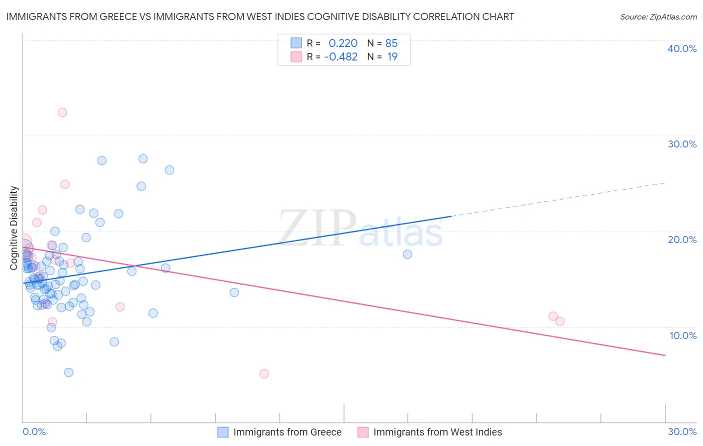 Immigrants from Greece vs Immigrants from West Indies Cognitive Disability
