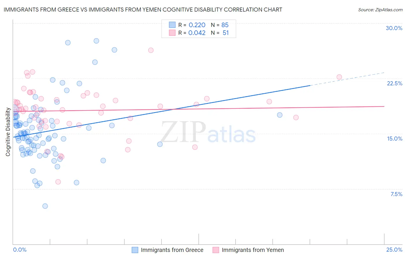 Immigrants from Greece vs Immigrants from Yemen Cognitive Disability