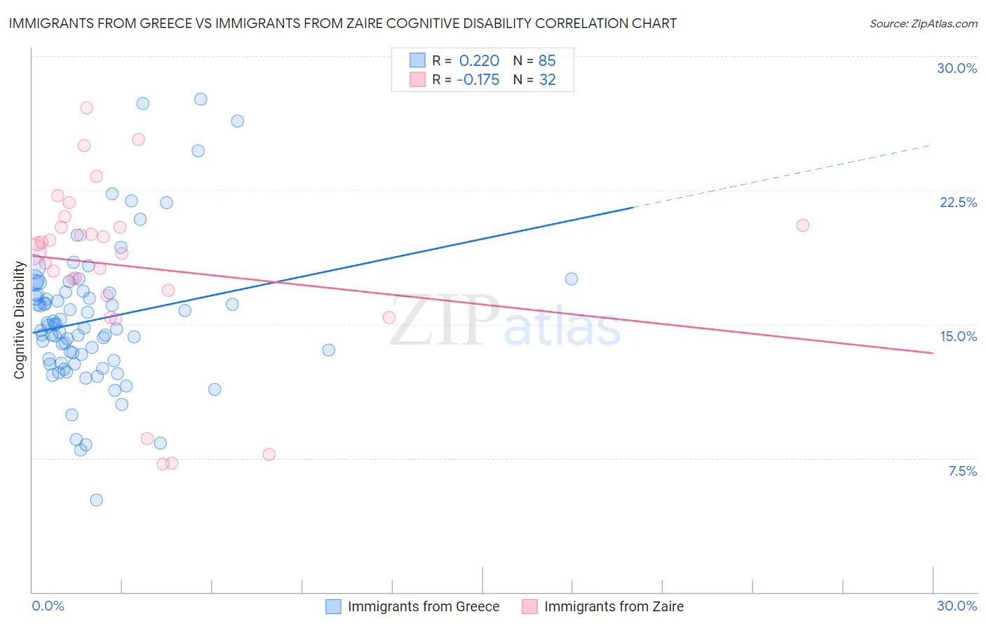 Immigrants from Greece vs Immigrants from Zaire Cognitive Disability