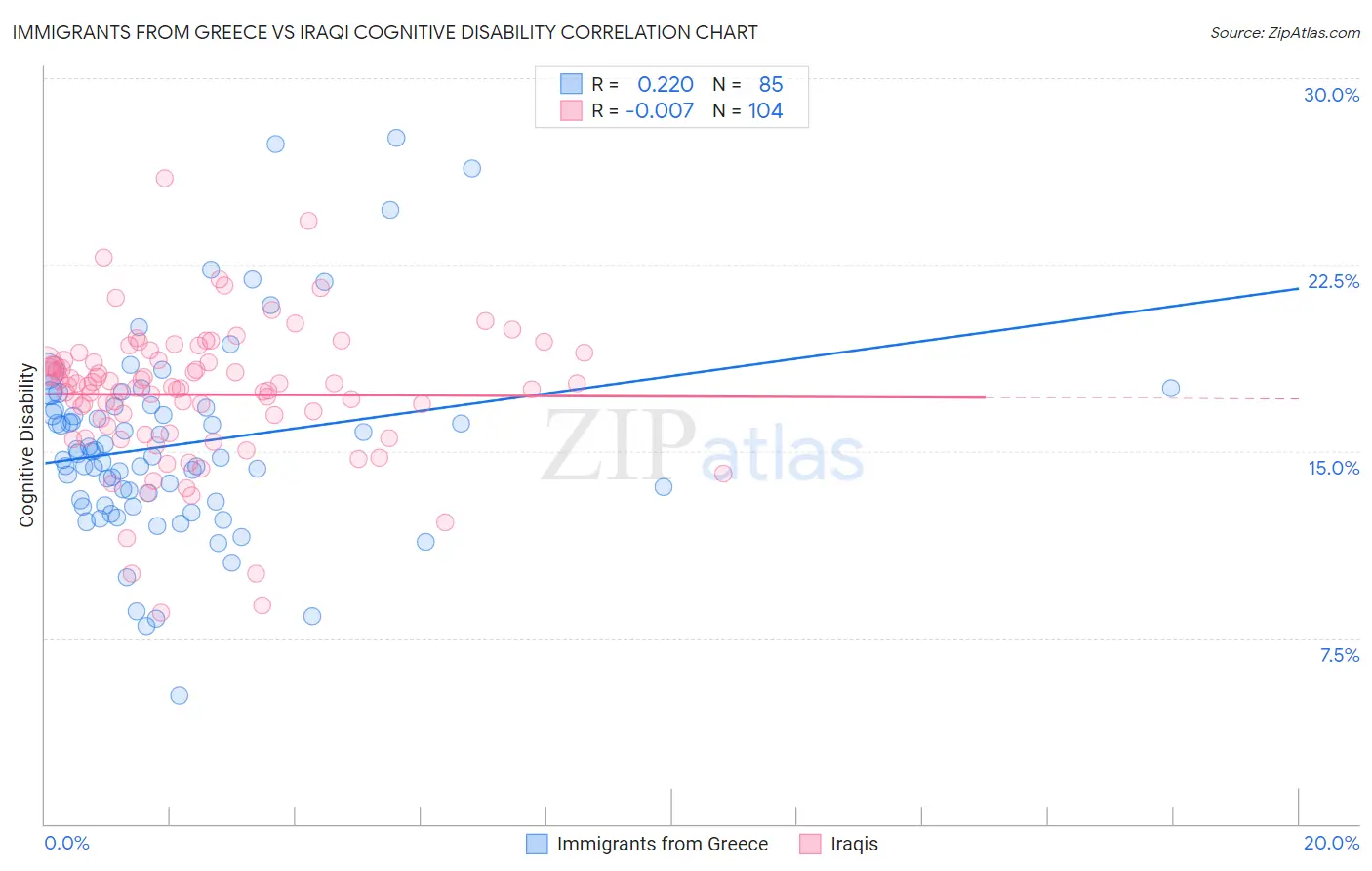 Immigrants from Greece vs Iraqi Cognitive Disability