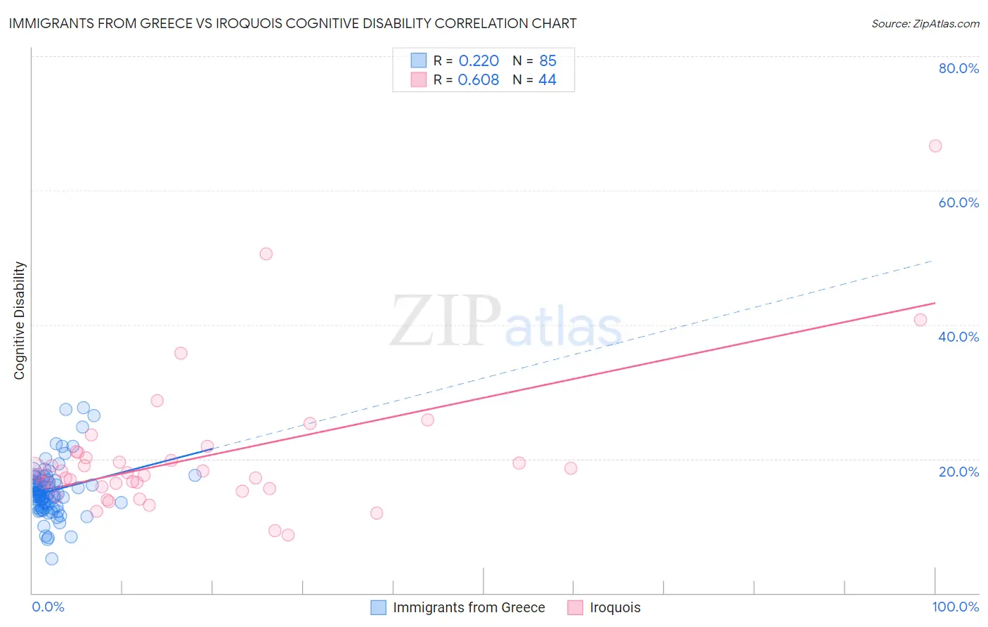 Immigrants from Greece vs Iroquois Cognitive Disability