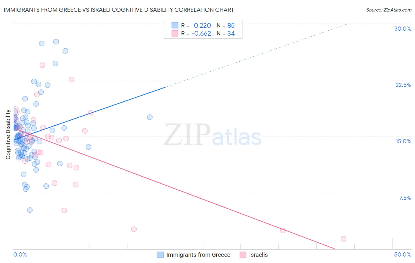 Immigrants from Greece vs Israeli Cognitive Disability