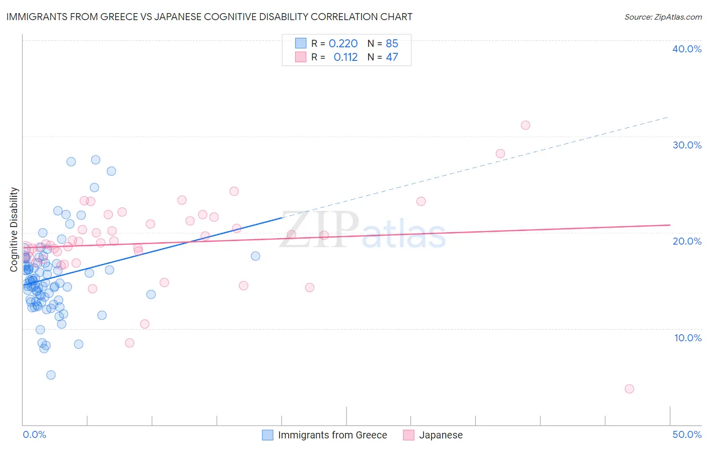 Immigrants from Greece vs Japanese Cognitive Disability