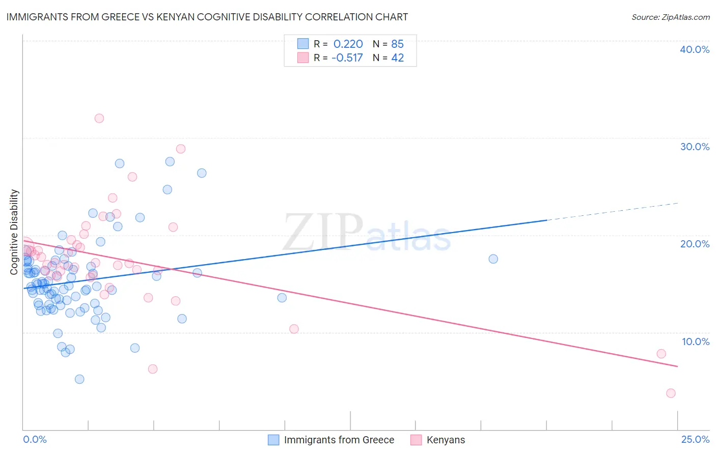 Immigrants from Greece vs Kenyan Cognitive Disability
