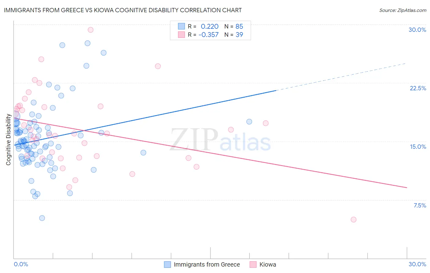Immigrants from Greece vs Kiowa Cognitive Disability