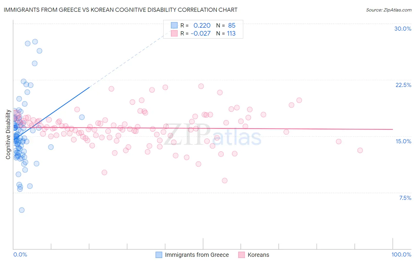 Immigrants from Greece vs Korean Cognitive Disability