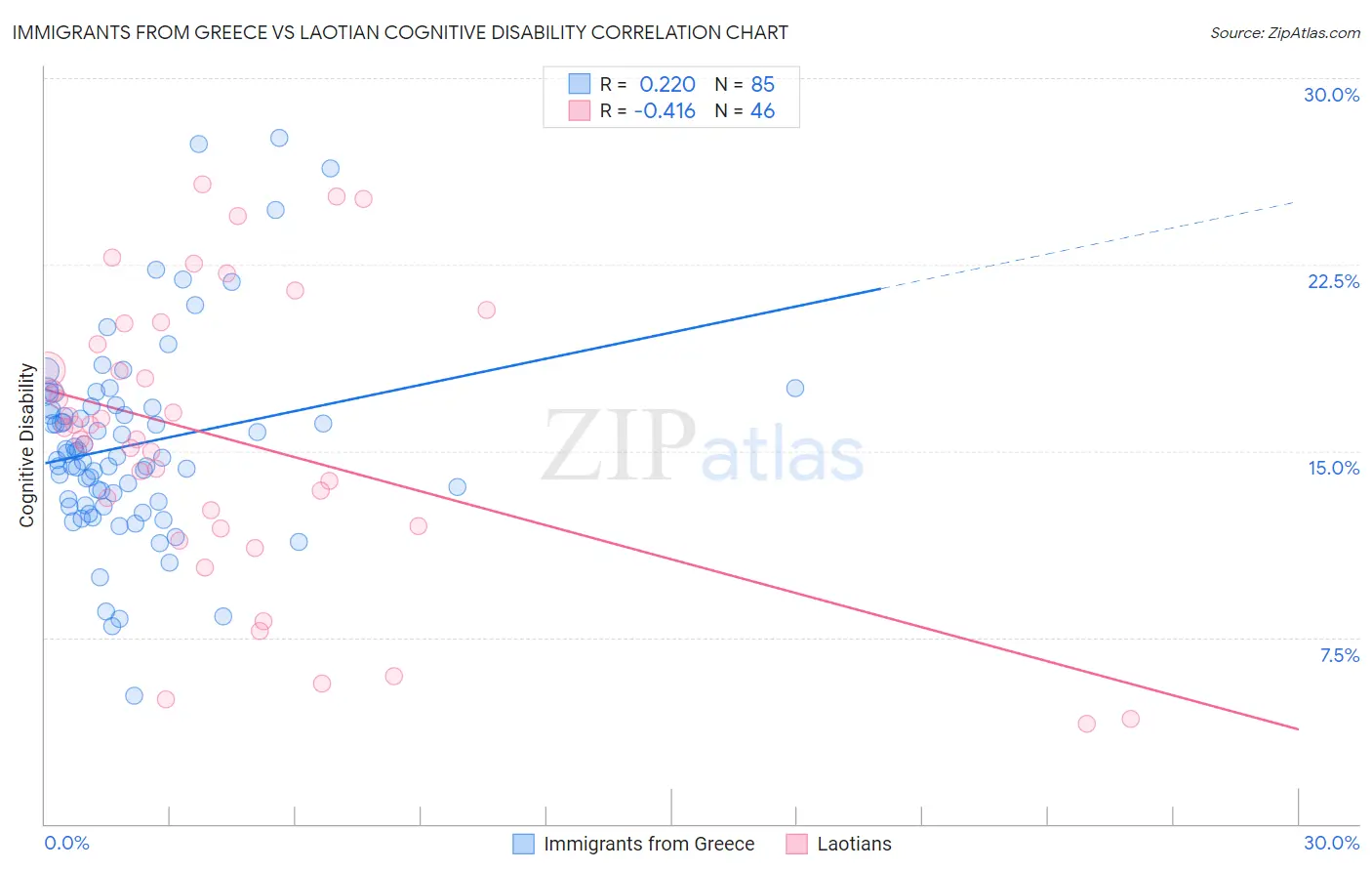 Immigrants from Greece vs Laotian Cognitive Disability