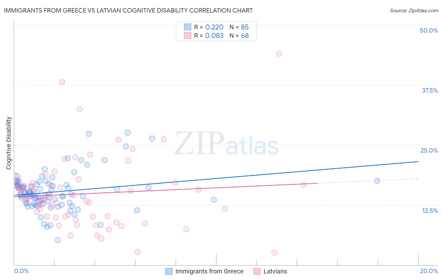 Immigrants from Greece vs Latvian Cognitive Disability