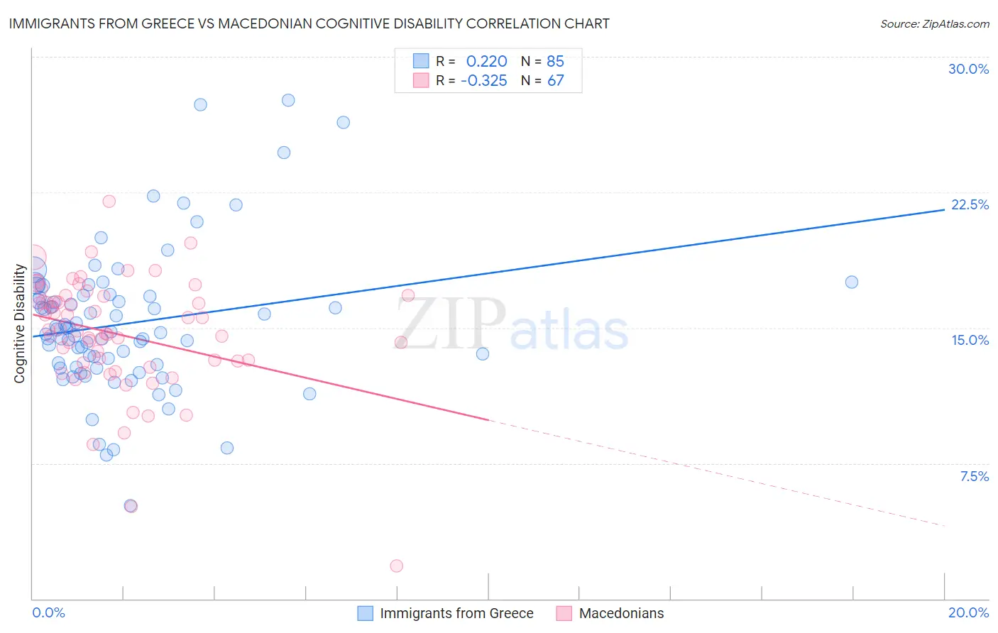 Immigrants from Greece vs Macedonian Cognitive Disability