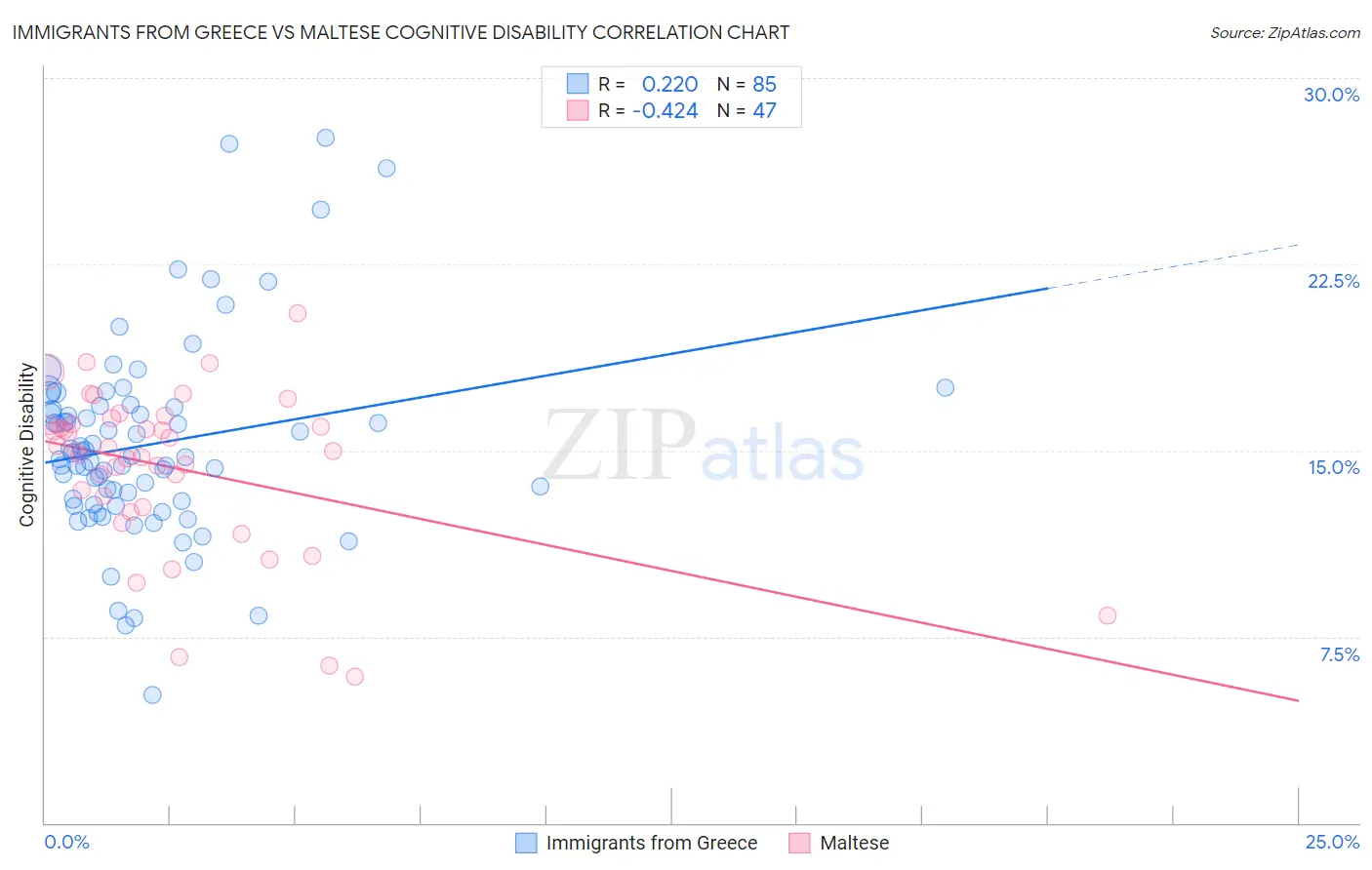 Immigrants from Greece vs Maltese Cognitive Disability