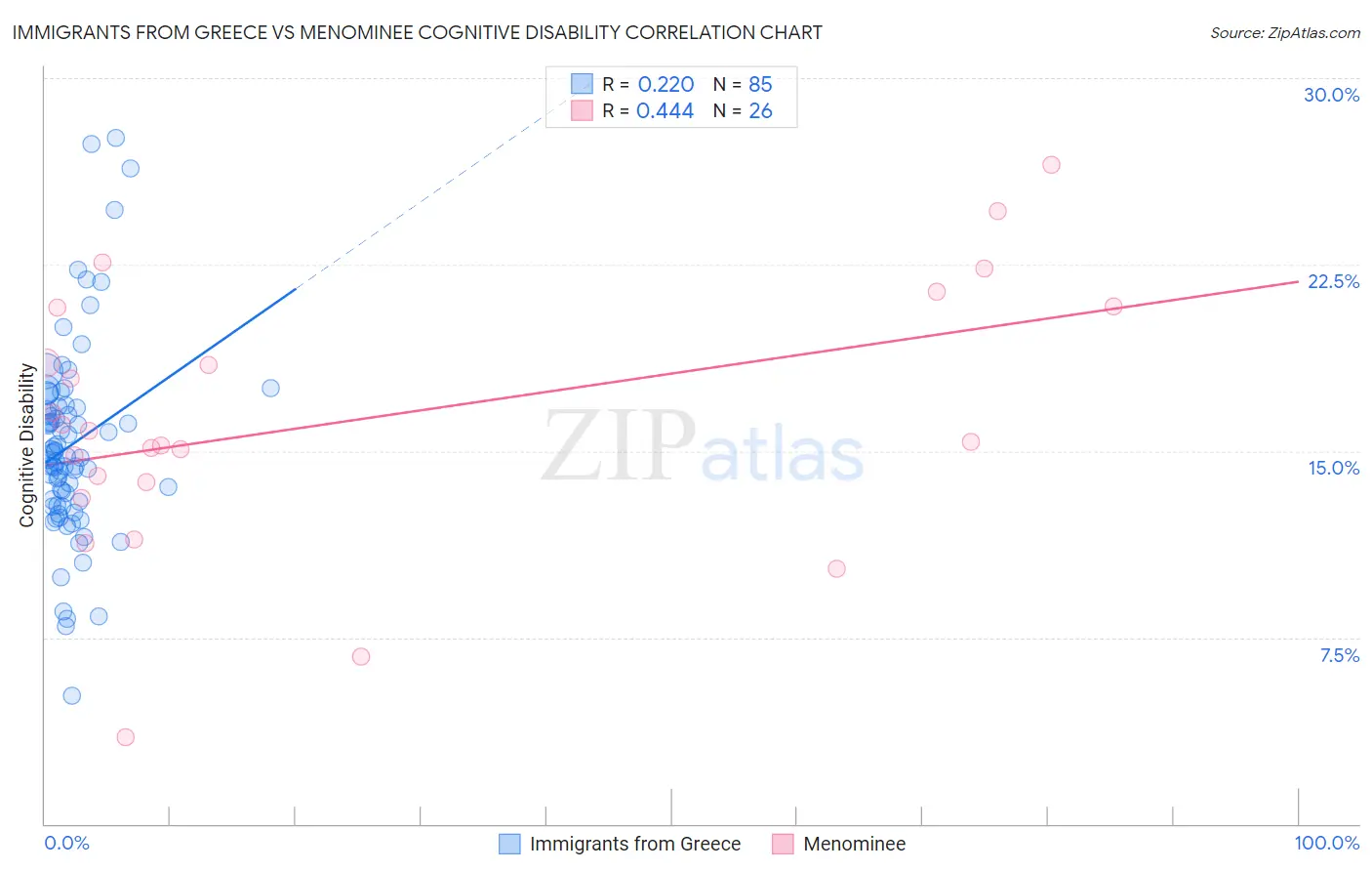 Immigrants from Greece vs Menominee Cognitive Disability