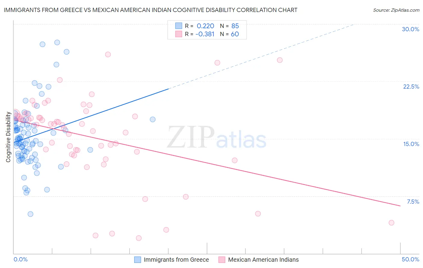 Immigrants from Greece vs Mexican American Indian Cognitive Disability