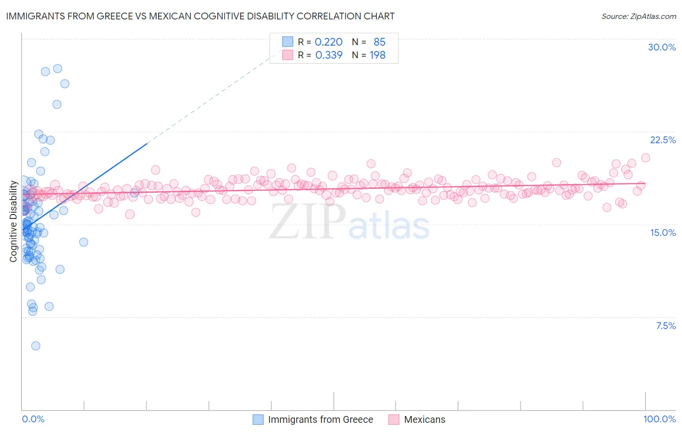 Immigrants from Greece vs Mexican Cognitive Disability
