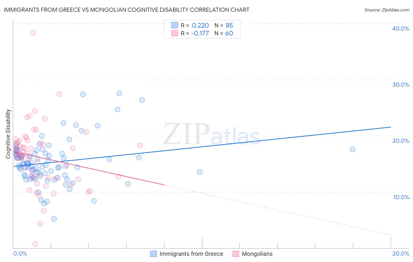 Immigrants from Greece vs Mongolian Cognitive Disability