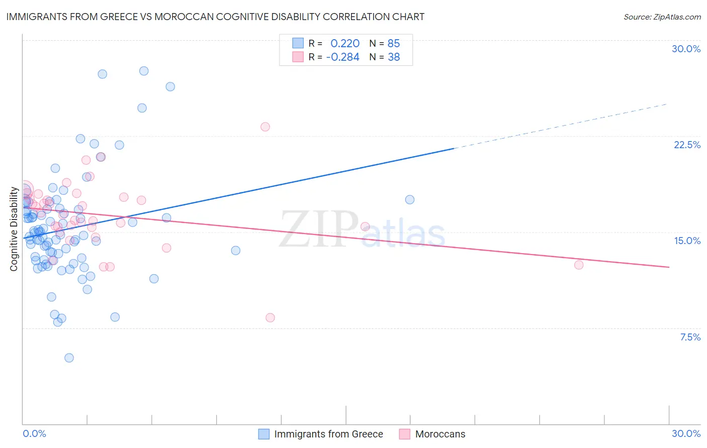 Immigrants from Greece vs Moroccan Cognitive Disability