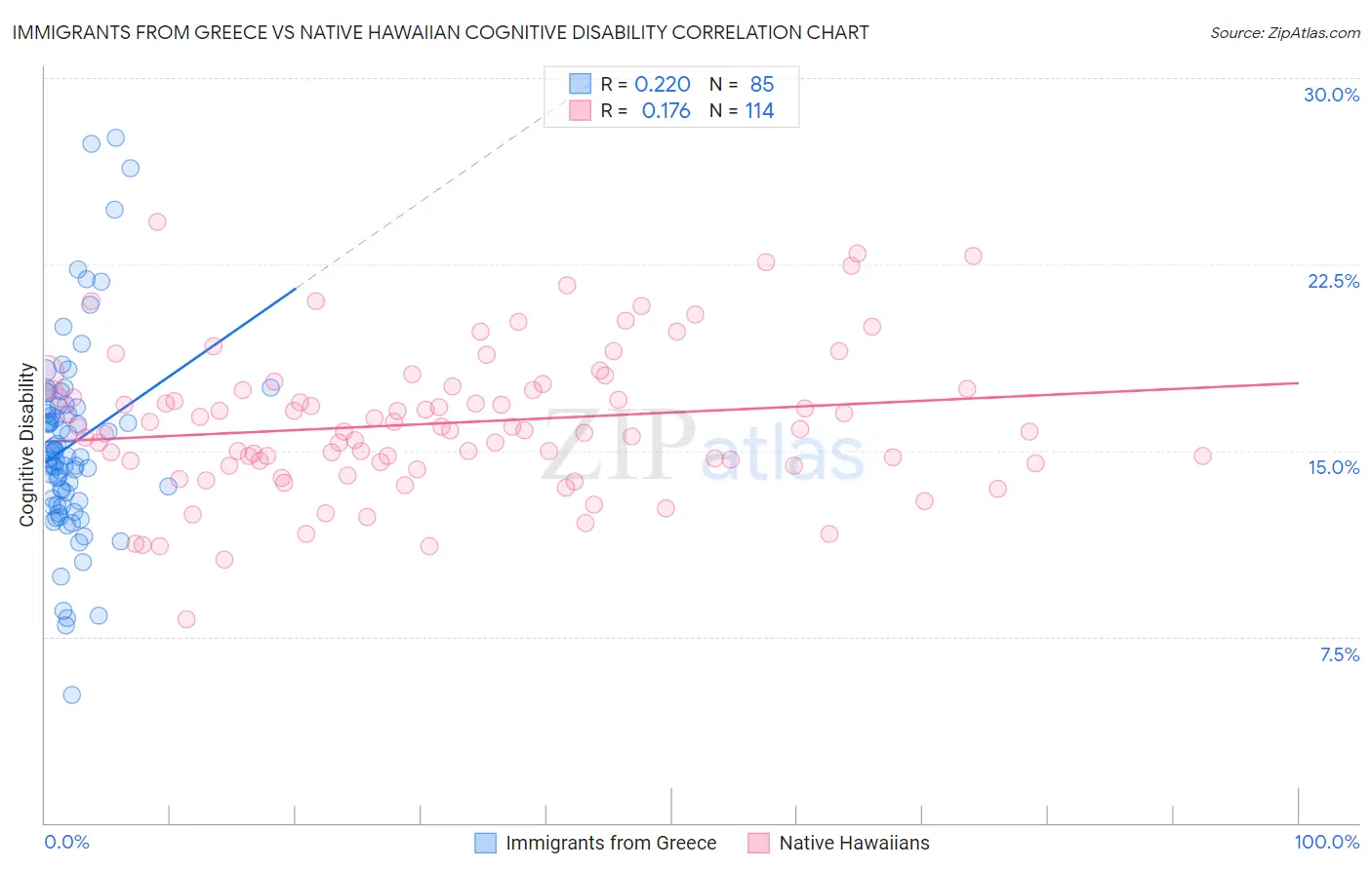 Immigrants from Greece vs Native Hawaiian Cognitive Disability