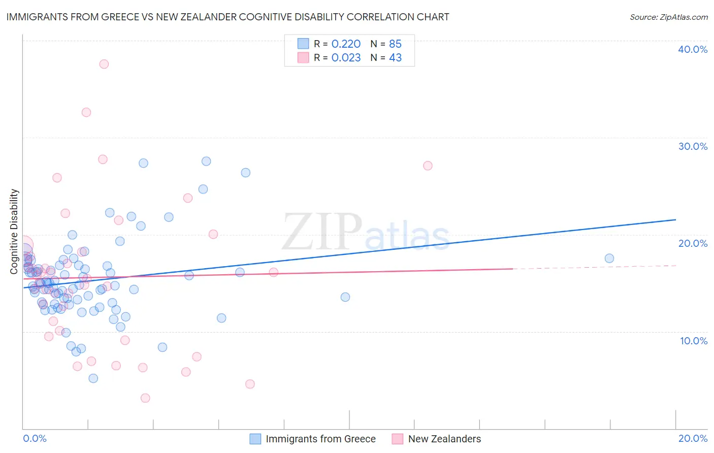 Immigrants from Greece vs New Zealander Cognitive Disability