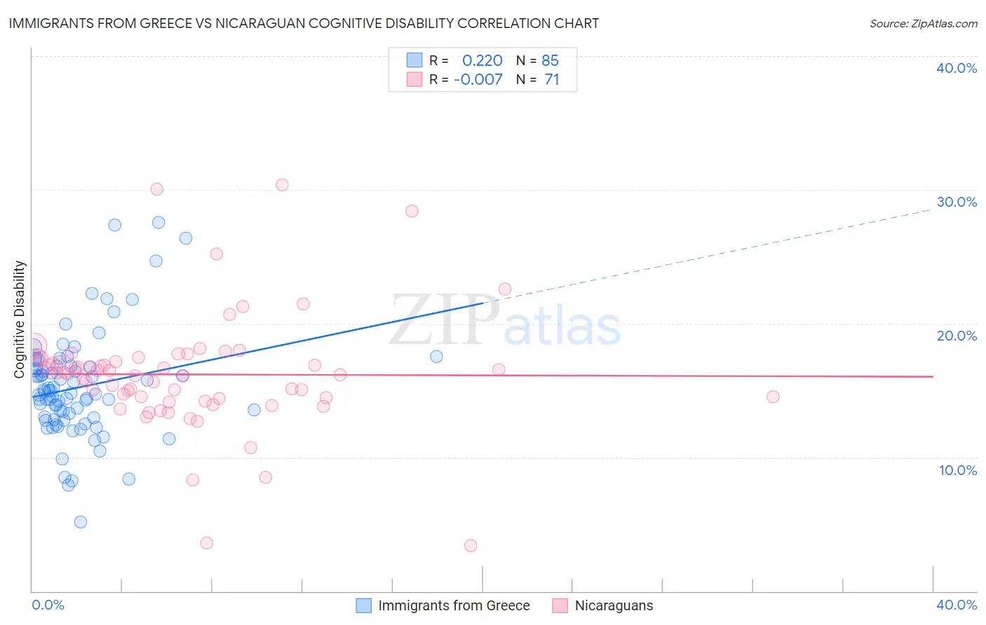 Immigrants from Greece vs Nicaraguan Cognitive Disability