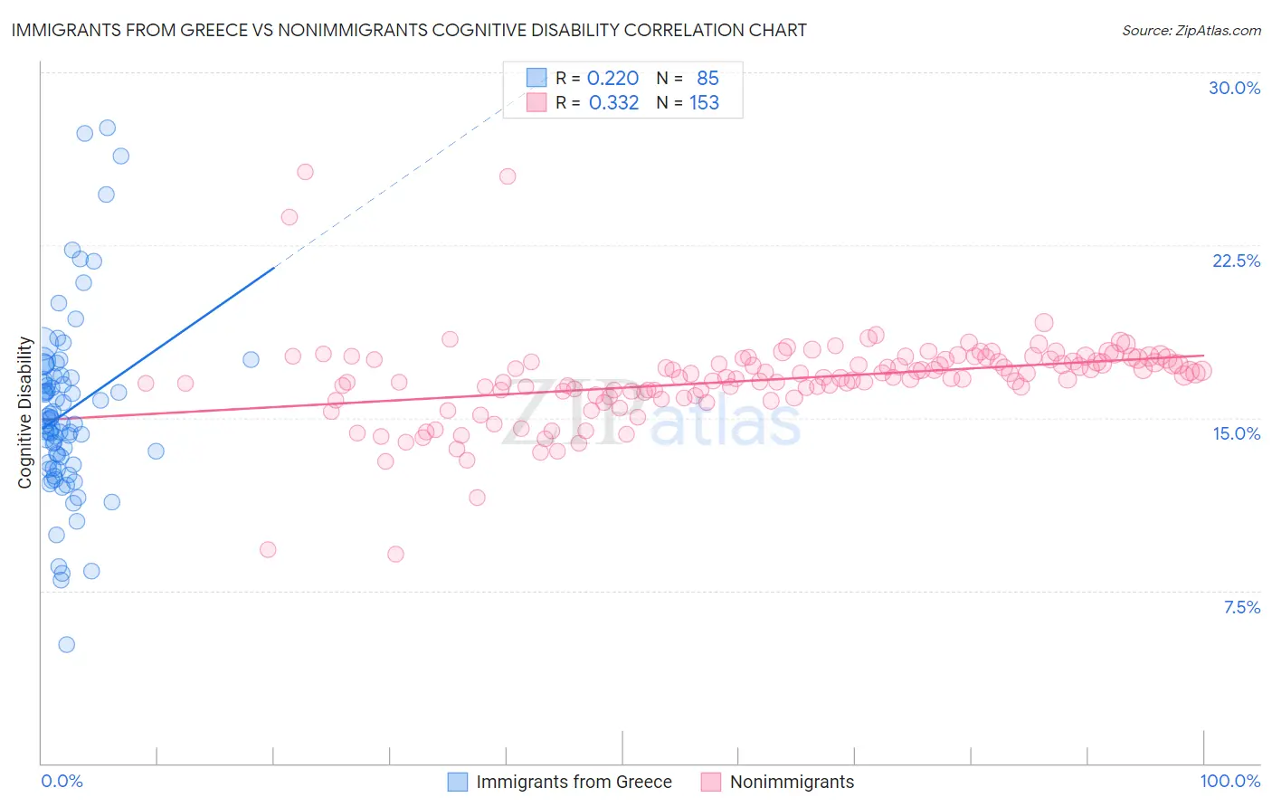 Immigrants from Greece vs Nonimmigrants Cognitive Disability