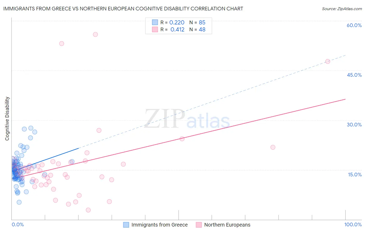 Immigrants from Greece vs Northern European Cognitive Disability