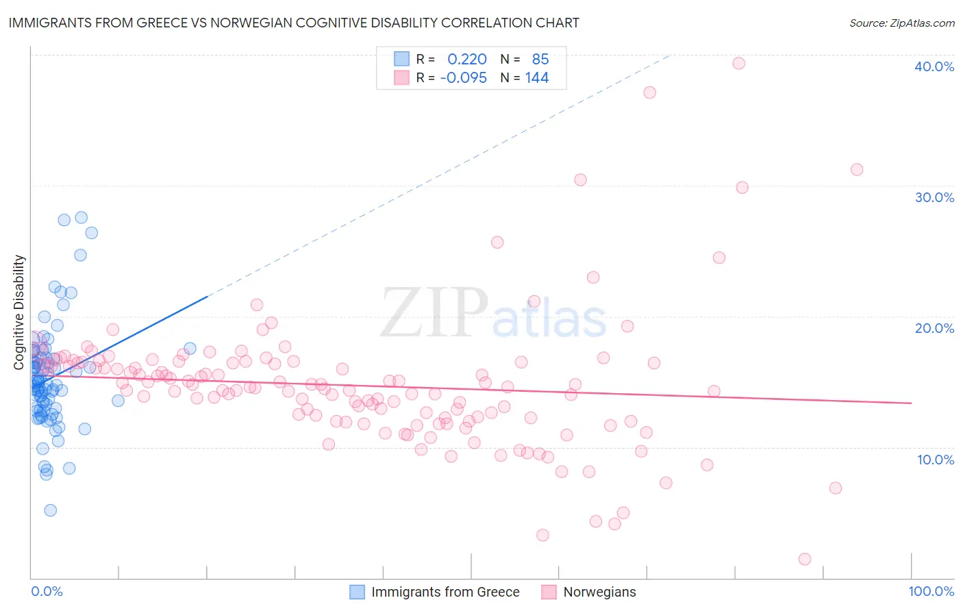 Immigrants from Greece vs Norwegian Cognitive Disability