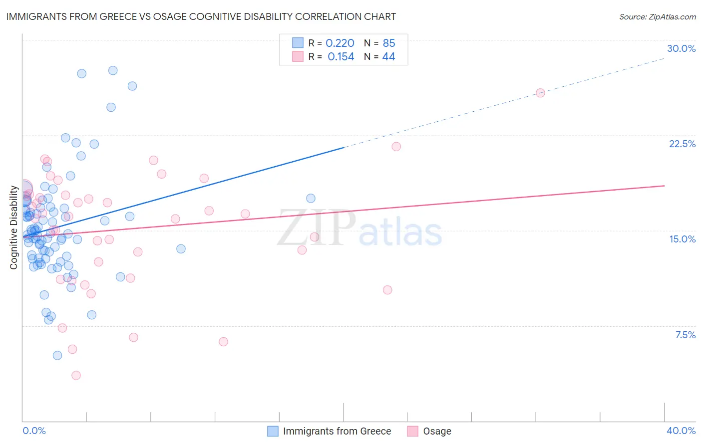 Immigrants from Greece vs Osage Cognitive Disability