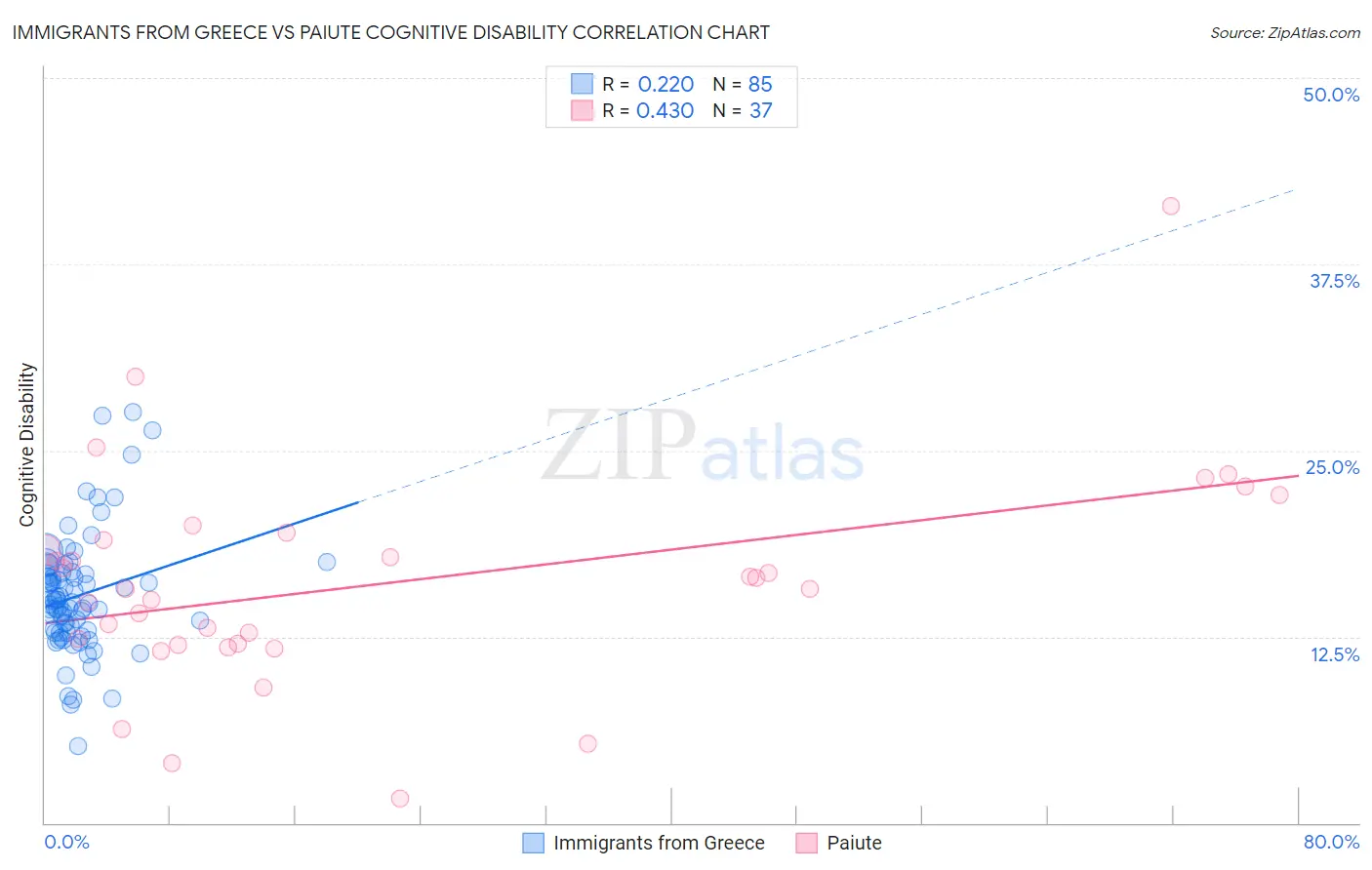 Immigrants from Greece vs Paiute Cognitive Disability