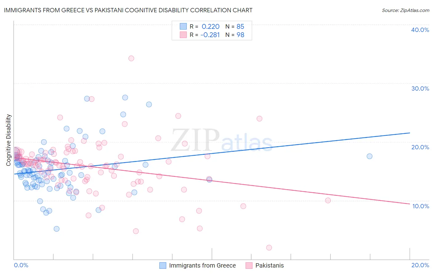 Immigrants from Greece vs Pakistani Cognitive Disability