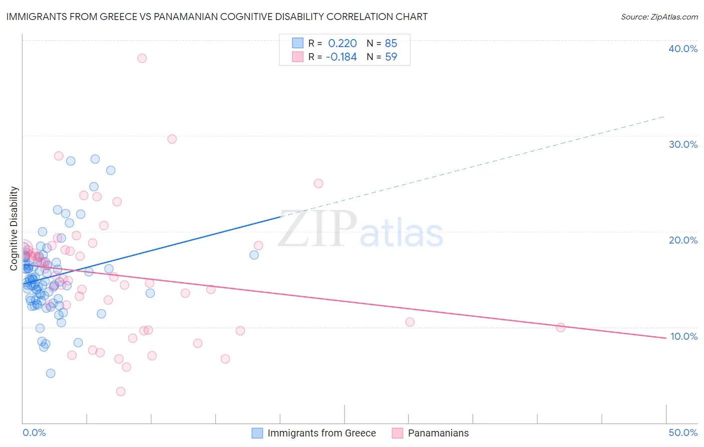 Immigrants from Greece vs Panamanian Cognitive Disability