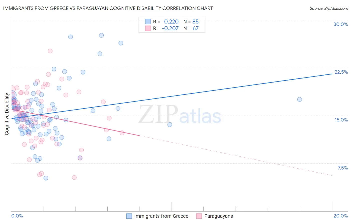 Immigrants from Greece vs Paraguayan Cognitive Disability
