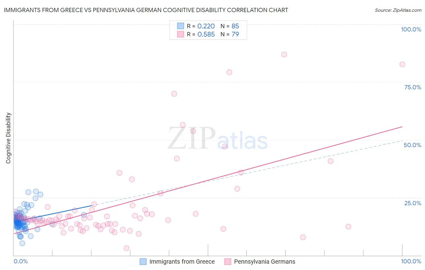 Immigrants from Greece vs Pennsylvania German Cognitive Disability